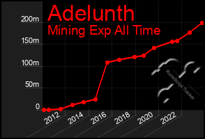 Total Graph of Adelunth