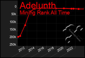 Total Graph of Adelunth
