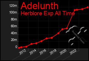 Total Graph of Adelunth