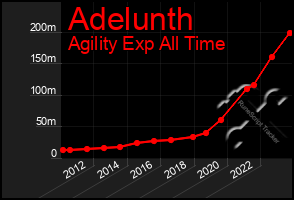 Total Graph of Adelunth