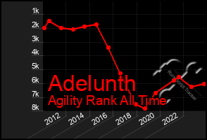 Total Graph of Adelunth