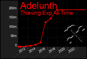 Total Graph of Adelunth