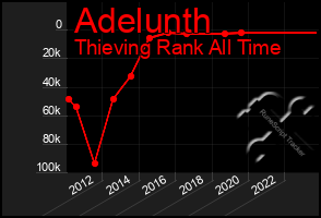 Total Graph of Adelunth