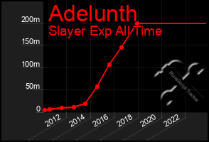 Total Graph of Adelunth
