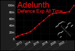Total Graph of Adelunth