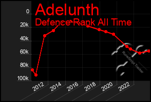 Total Graph of Adelunth