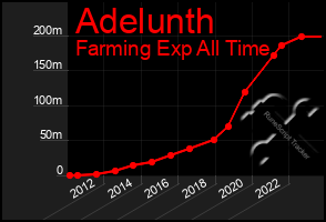 Total Graph of Adelunth