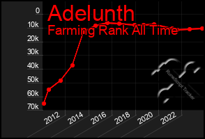 Total Graph of Adelunth