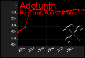 Total Graph of Adelunth