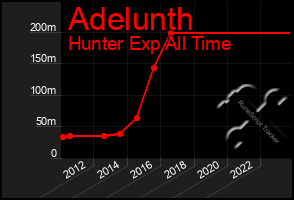 Total Graph of Adelunth