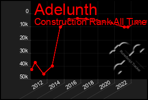 Total Graph of Adelunth