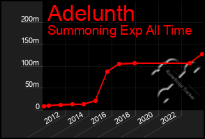Total Graph of Adelunth
