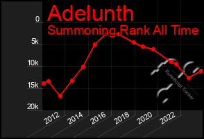 Total Graph of Adelunth