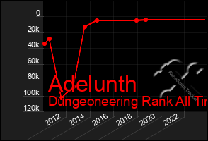 Total Graph of Adelunth