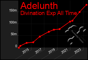 Total Graph of Adelunth