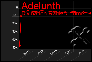 Total Graph of Adelunth