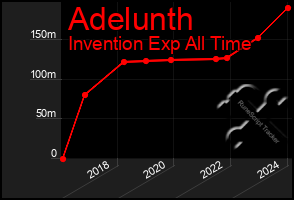 Total Graph of Adelunth