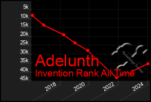 Total Graph of Adelunth