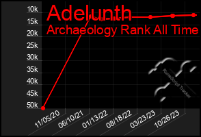 Total Graph of Adelunth