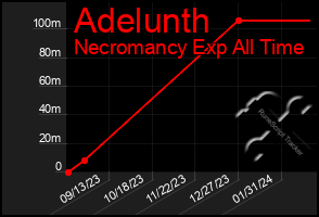 Total Graph of Adelunth