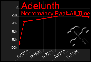 Total Graph of Adelunth