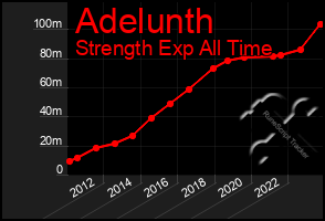 Total Graph of Adelunth