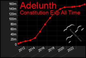 Total Graph of Adelunth