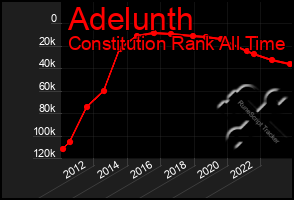 Total Graph of Adelunth