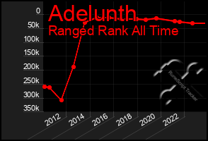 Total Graph of Adelunth