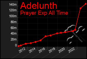 Total Graph of Adelunth