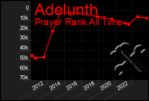 Total Graph of Adelunth