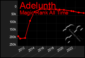 Total Graph of Adelunth