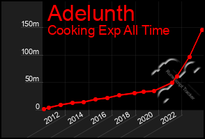 Total Graph of Adelunth