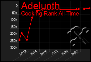 Total Graph of Adelunth