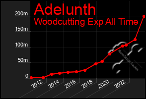 Total Graph of Adelunth