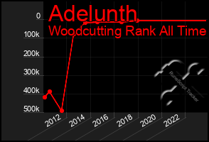 Total Graph of Adelunth