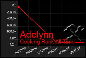 Total Graph of Adelynn