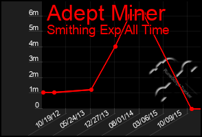 Total Graph of Adept Miner