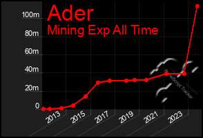 Total Graph of Ader
