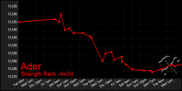 Last 31 Days Graph of Ader