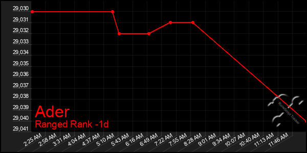 Last 24 Hours Graph of Ader