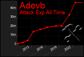 Total Graph of Adevb