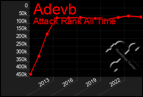 Total Graph of Adevb