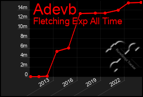 Total Graph of Adevb