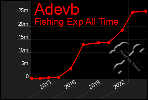 Total Graph of Adevb