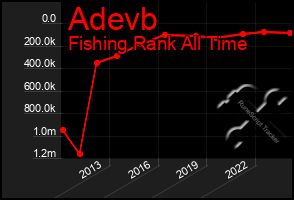 Total Graph of Adevb