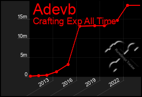 Total Graph of Adevb