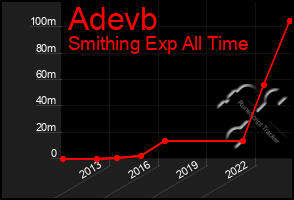 Total Graph of Adevb