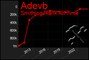 Total Graph of Adevb