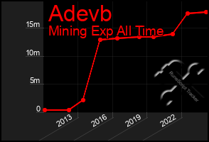 Total Graph of Adevb